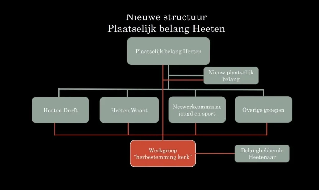 Structuur Plaatselijk Belang Heeten